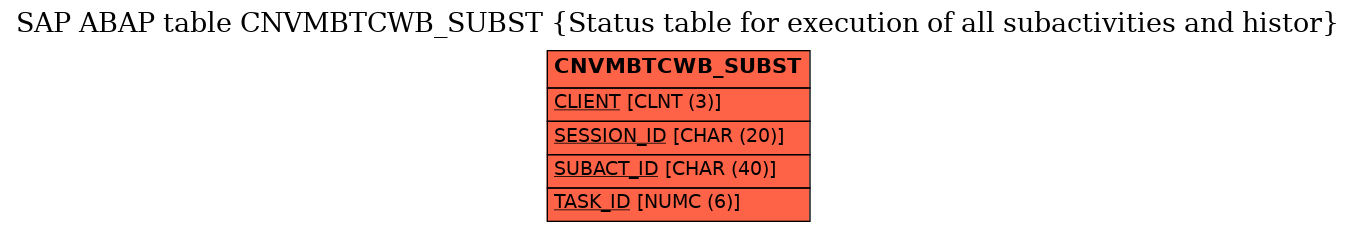 E-R Diagram for table CNVMBTCWB_SUBST (Status table for execution of all subactivities and histor)