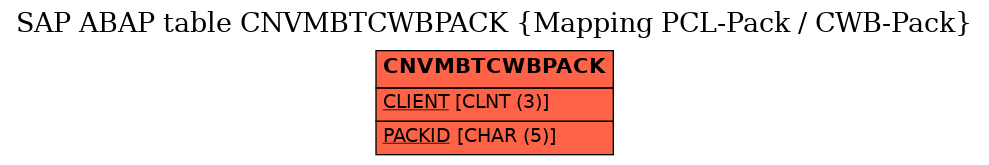 E-R Diagram for table CNVMBTCWBPACK (Mapping PCL-Pack / CWB-Pack)