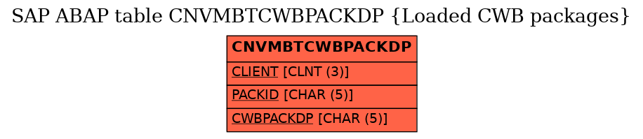 E-R Diagram for table CNVMBTCWBPACKDP (Loaded CWB packages)