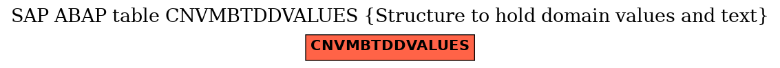 E-R Diagram for table CNVMBTDDVALUES (Structure to hold domain values and text)