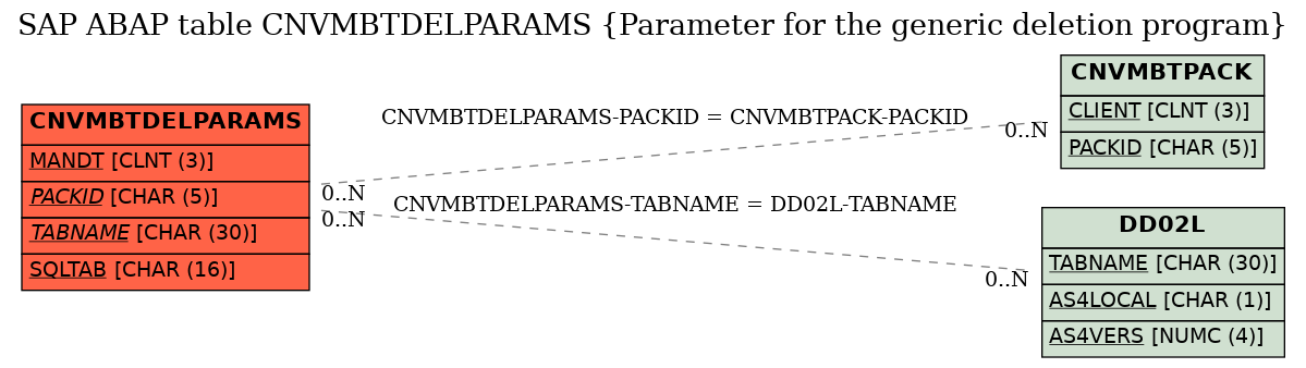 E-R Diagram for table CNVMBTDELPARAMS (Parameter for the generic deletion program)