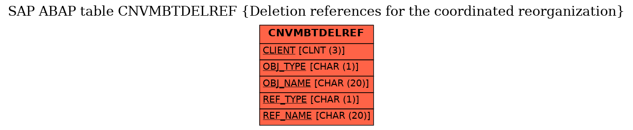 E-R Diagram for table CNVMBTDELREF (Deletion references for the coordinated reorganization)