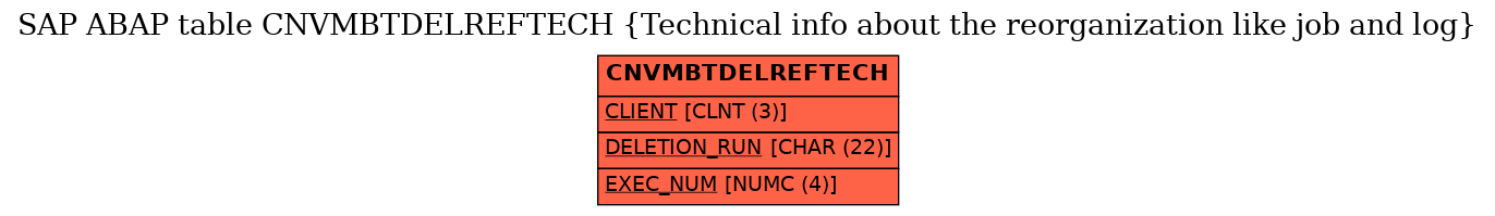 E-R Diagram for table CNVMBTDELREFTECH (Technical info about the reorganization like job and log)