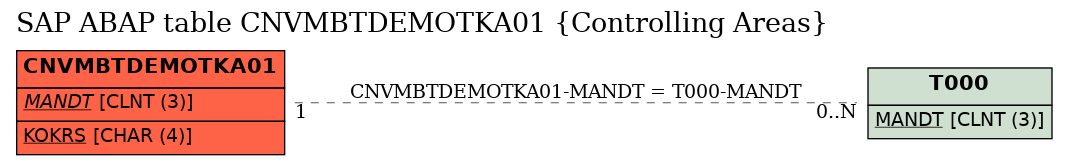 E-R Diagram for table CNVMBTDEMOTKA01 (Controlling Areas)