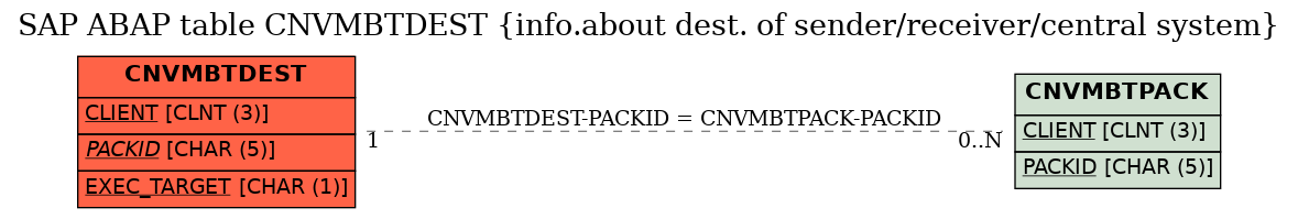 E-R Diagram for table CNVMBTDEST (info.about dest. of sender/receiver/central system)