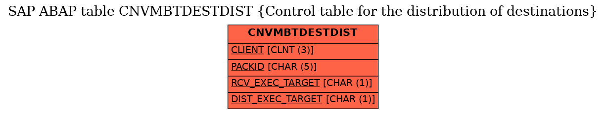 E-R Diagram for table CNVMBTDESTDIST (Control table for the distribution of destinations)