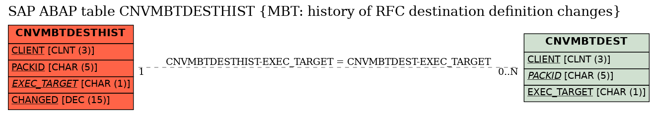 E-R Diagram for table CNVMBTDESTHIST (MBT: history of RFC destination definition changes)