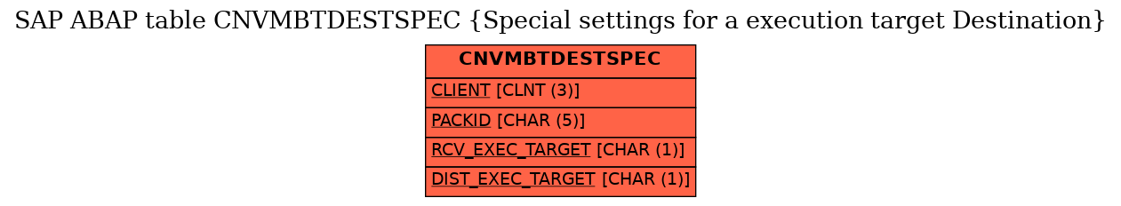 E-R Diagram for table CNVMBTDESTSPEC (Special settings for a execution target Destination)