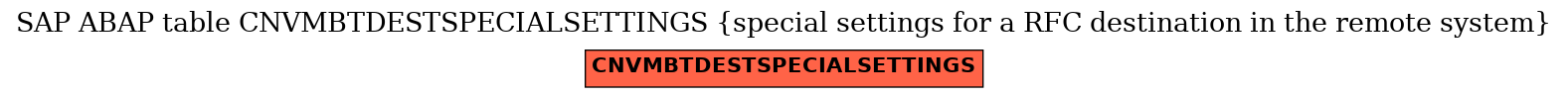 E-R Diagram for table CNVMBTDESTSPECIALSETTINGS (special settings for a RFC destination in the remote system)