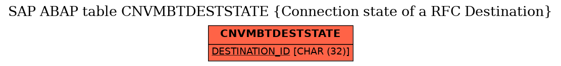 E-R Diagram for table CNVMBTDESTSTATE (Connection state of a RFC Destination)