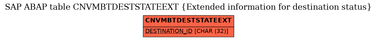 E-R Diagram for table CNVMBTDESTSTATEEXT (Extended information for destination status)