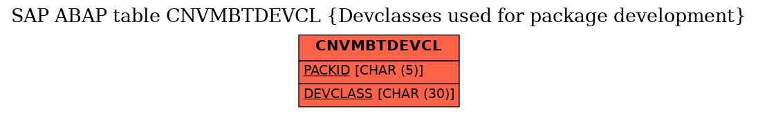 E-R Diagram for table CNVMBTDEVCL (Devclasses used for package development)