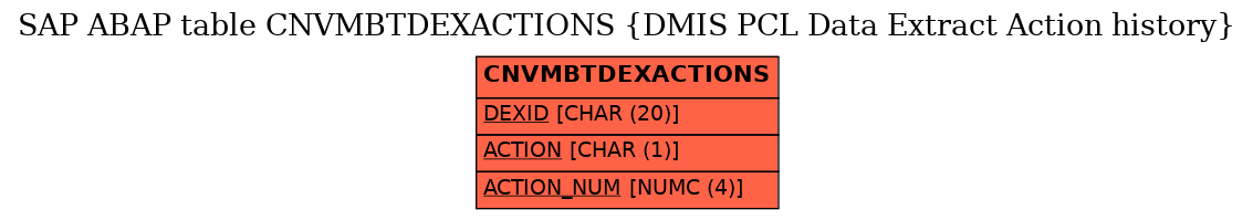 E-R Diagram for table CNVMBTDEXACTIONS (DMIS PCL Data Extract Action history)