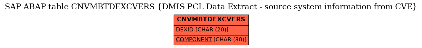 E-R Diagram for table CNVMBTDEXCVERS (DMIS PCL Data Extract - source system information from CVE)