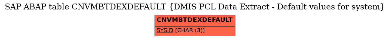 E-R Diagram for table CNVMBTDEXDEFAULT (DMIS PCL Data Extract - Default values for system)