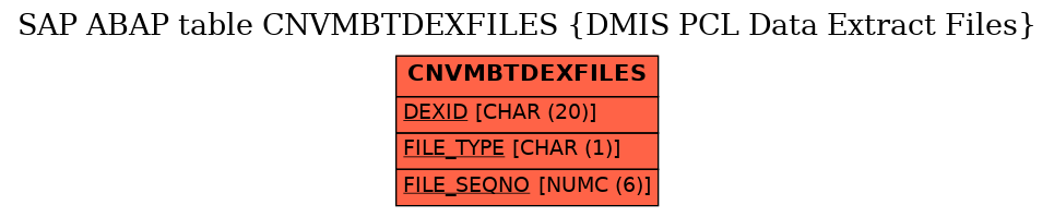 E-R Diagram for table CNVMBTDEXFILES (DMIS PCL Data Extract Files)