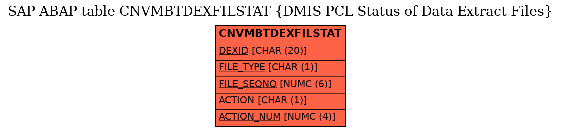 E-R Diagram for table CNVMBTDEXFILSTAT (DMIS PCL Status of Data Extract Files)