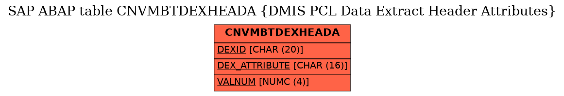 E-R Diagram for table CNVMBTDEXHEADA (DMIS PCL Data Extract Header Attributes)