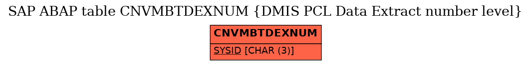 E-R Diagram for table CNVMBTDEXNUM (DMIS PCL Data Extract number level)