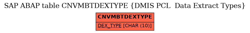 E-R Diagram for table CNVMBTDEXTYPE (DMIS PCL  Data Extract Types)