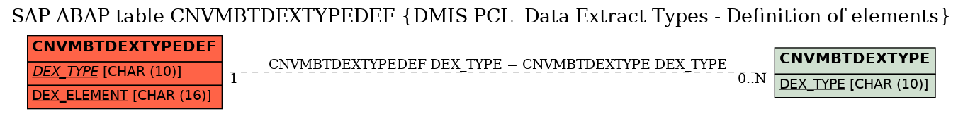 E-R Diagram for table CNVMBTDEXTYPEDEF (DMIS PCL  Data Extract Types - Definition of elements)