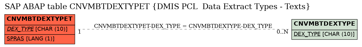 E-R Diagram for table CNVMBTDEXTYPET (DMIS PCL  Data Extract Types - Texts)