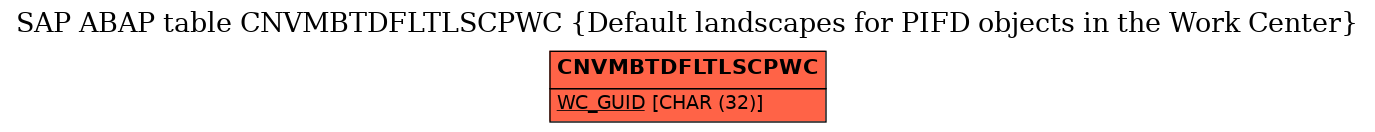 E-R Diagram for table CNVMBTDFLTLSCPWC (Default landscapes for PIFD objects in the Work Center)