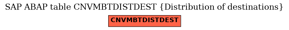 E-R Diagram for table CNVMBTDISTDEST (Distribution of destinations)