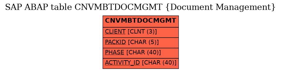 E-R Diagram for table CNVMBTDOCMGMT (Document Management)