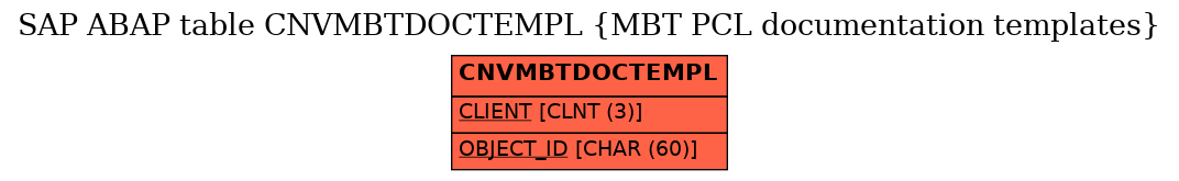 E-R Diagram for table CNVMBTDOCTEMPL (MBT PCL documentation templates)