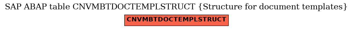 E-R Diagram for table CNVMBTDOCTEMPLSTRUCT (Structure for document templates)