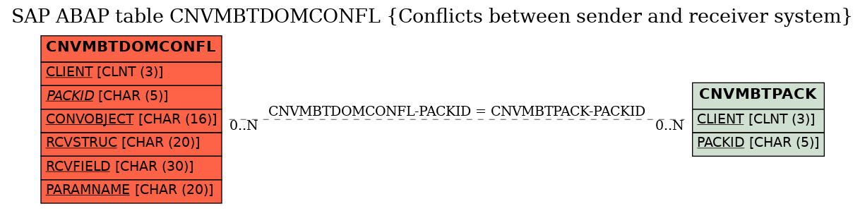 E-R Diagram for table CNVMBTDOMCONFL (Conflicts between sender and receiver system)