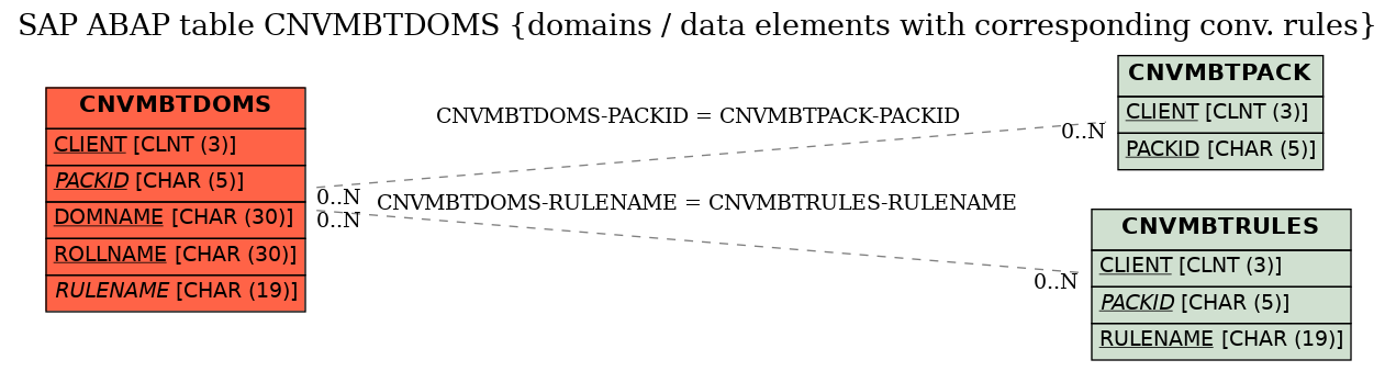 E-R Diagram for table CNVMBTDOMS (domains / data elements with corresponding conv. rules)