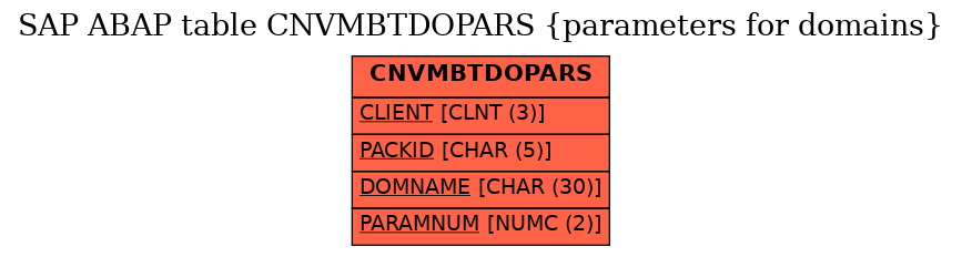 E-R Diagram for table CNVMBTDOPARS (parameters for domains)