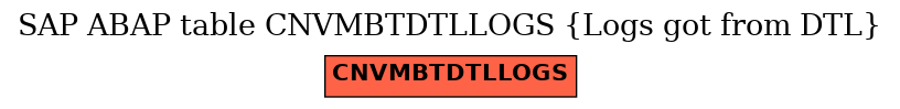 E-R Diagram for table CNVMBTDTLLOGS (Logs got from DTL)