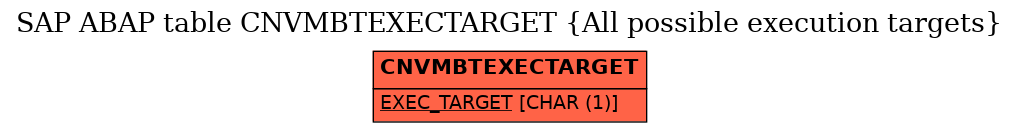 E-R Diagram for table CNVMBTEXECTARGET (All possible execution targets)