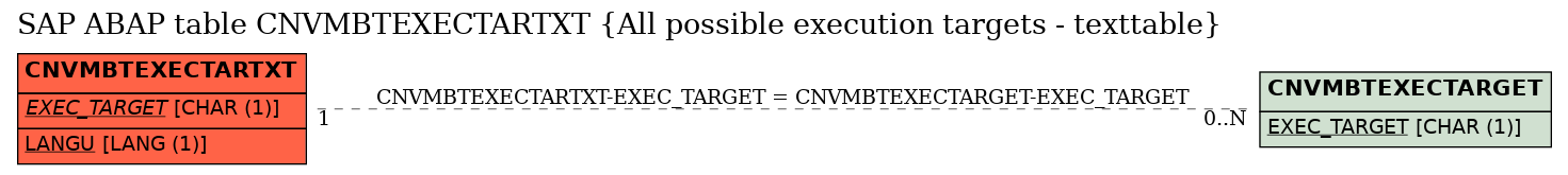 E-R Diagram for table CNVMBTEXECTARTXT (All possible execution targets - texttable)