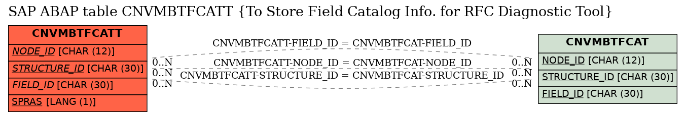 E-R Diagram for table CNVMBTFCATT (To Store Field Catalog Info. for RFC Diagnostic Tool)