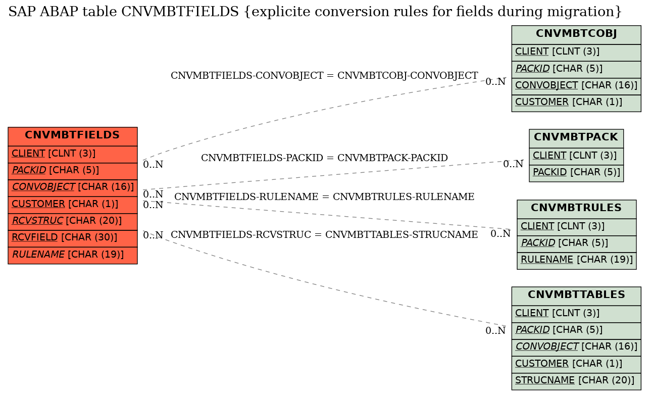 E-R Diagram for table CNVMBTFIELDS (explicite conversion rules for fields during migration)