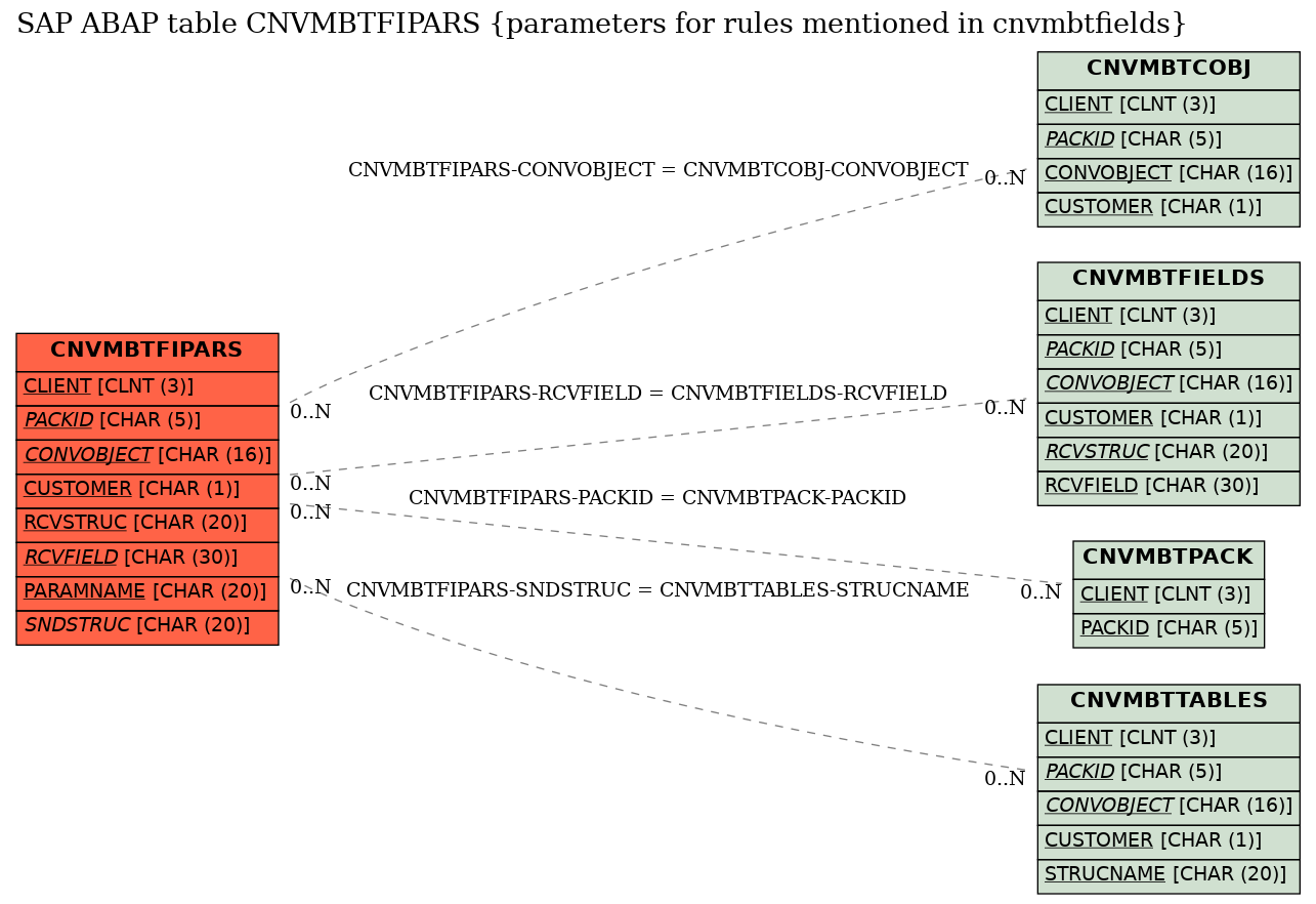 E-R Diagram for table CNVMBTFIPARS (parameters for rules mentioned in cnvmbtfields)