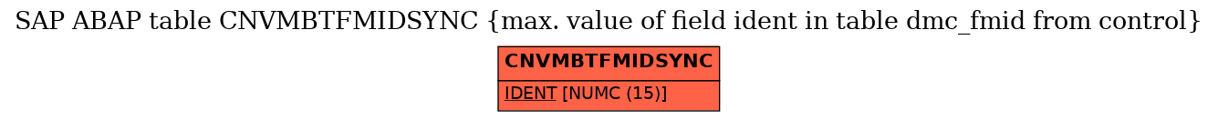 E-R Diagram for table CNVMBTFMIDSYNC (max. value of field ident in table dmc_fmid from control)