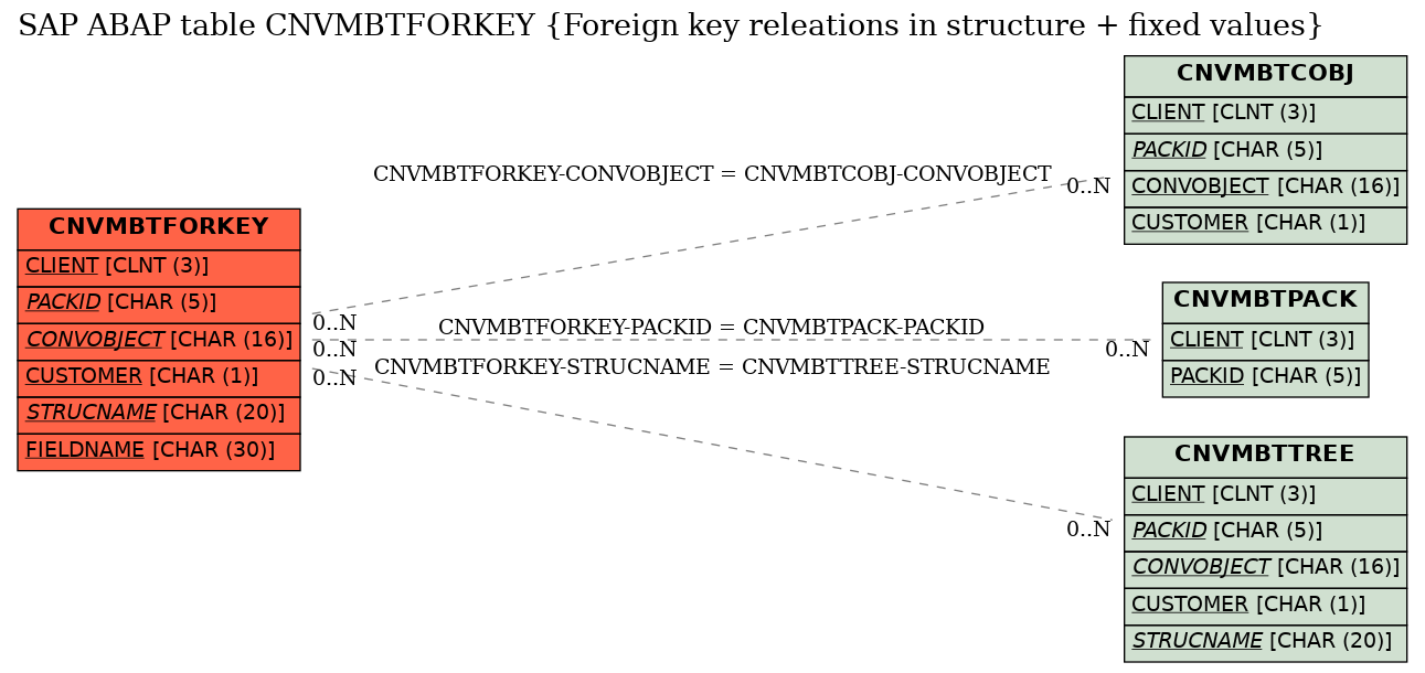 E-R Diagram for table CNVMBTFORKEY (Foreign key releations in structure + fixed values)