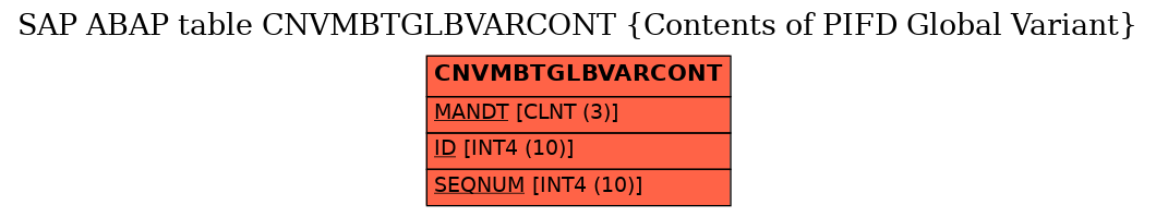 E-R Diagram for table CNVMBTGLBVARCONT (Contents of PIFD Global Variant)