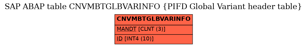 E-R Diagram for table CNVMBTGLBVARINFO (PIFD Global Variant header table)