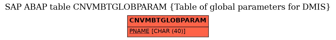 E-R Diagram for table CNVMBTGLOBPARAM (Table of global parameters for DMIS)