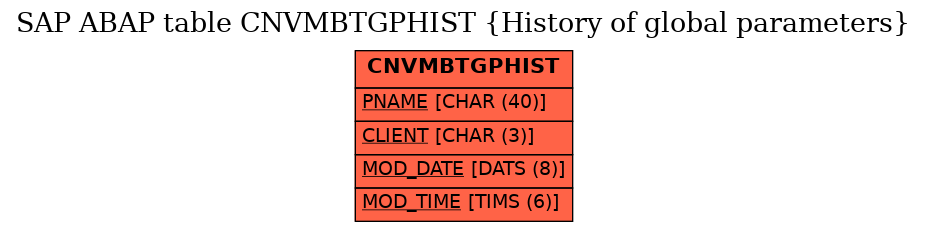 E-R Diagram for table CNVMBTGPHIST (History of global parameters)