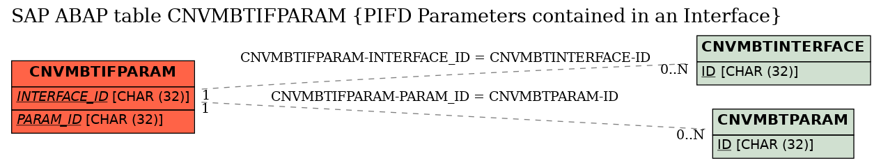 E-R Diagram for table CNVMBTIFPARAM (PIFD Parameters contained in an Interface)