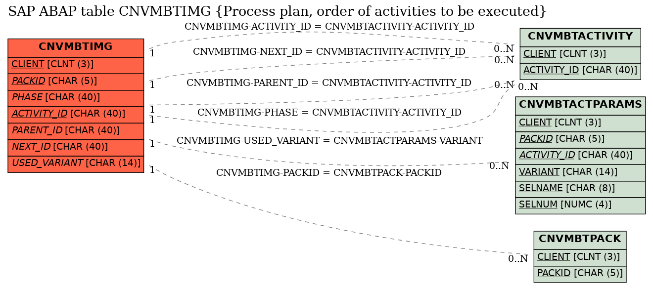 E-R Diagram for table CNVMBTIMG (Process plan, order of activities to be executed)