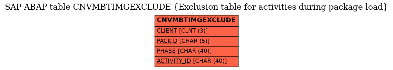 E-R Diagram for table CNVMBTIMGEXCLUDE (Exclusion table for activities during package load)