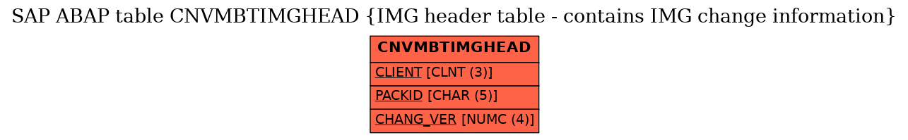 E-R Diagram for table CNVMBTIMGHEAD (IMG header table - contains IMG change information)